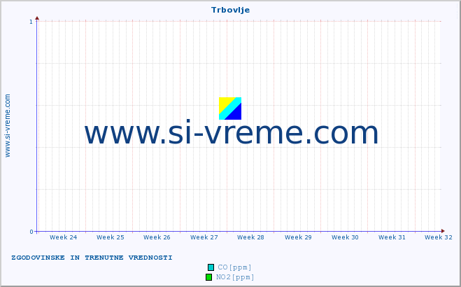 POVPREČJE :: Trbovlje :: SO2 | CO | O3 | NO2 :: zadnja dva meseca / 2 uri.