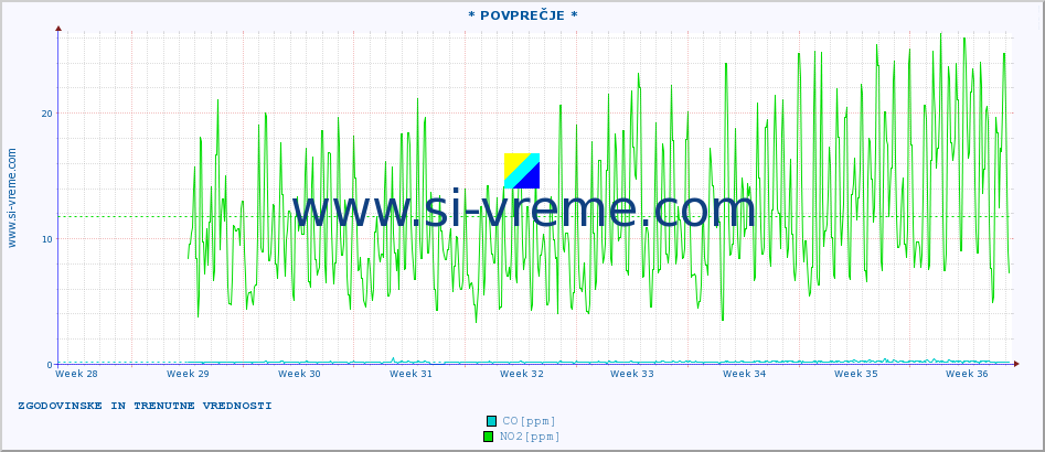 POVPREČJE :: * POVPREČJE * :: SO2 | CO | O3 | NO2 :: zadnja dva meseca / 2 uri.