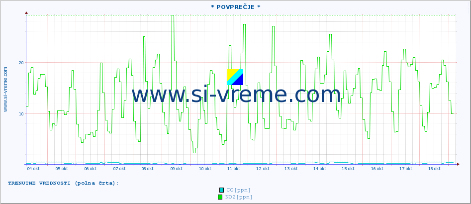 POVPREČJE :: * POVPREČJE * :: SO2 | CO | O3 | NO2 :: zadnji mesec / 2 uri.