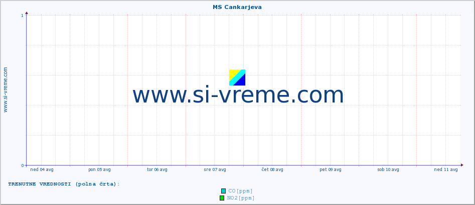 POVPREČJE :: MS Cankarjeva :: SO2 | CO | O3 | NO2 :: zadnji mesec / 2 uri.