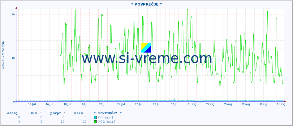 POVPREČJE :: * POVPREČJE * :: SO2 | CO | O3 | NO2 :: zadnji mesec / 2 uri.