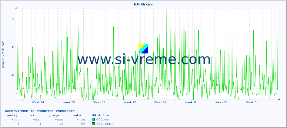 POVPREČJE :: NG Grčna :: SO2 | CO | O3 | NO2 :: zadnja dva meseca / 2 uri.