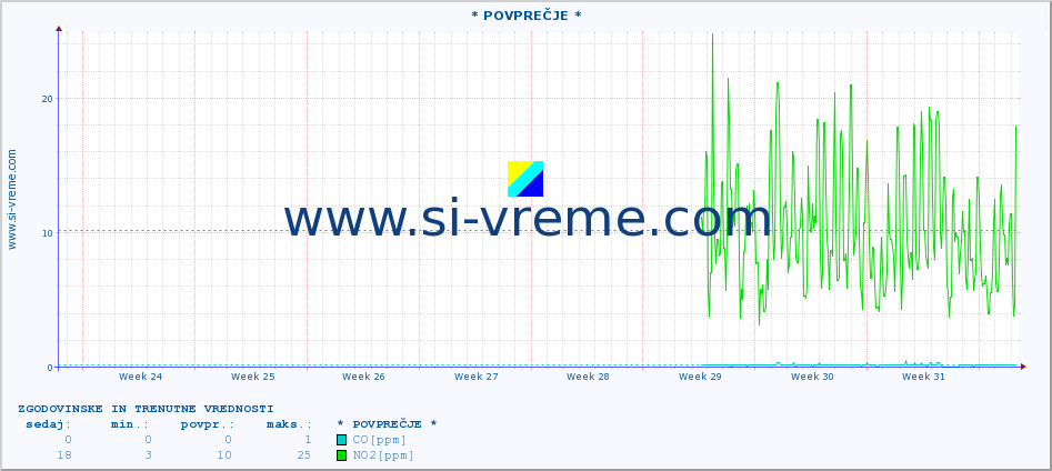 POVPREČJE :: * POVPREČJE * :: SO2 | CO | O3 | NO2 :: zadnja dva meseca / 2 uri.