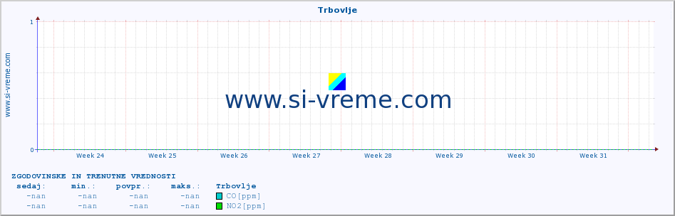 POVPREČJE :: Trbovlje :: SO2 | CO | O3 | NO2 :: zadnja dva meseca / 2 uri.