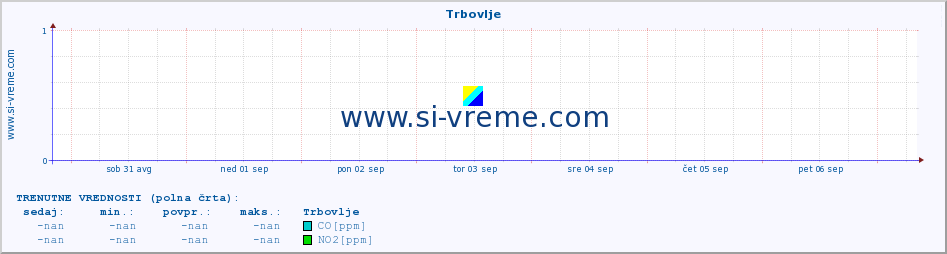 POVPREČJE :: Trbovlje :: SO2 | CO | O3 | NO2 :: zadnji mesec / 2 uri.