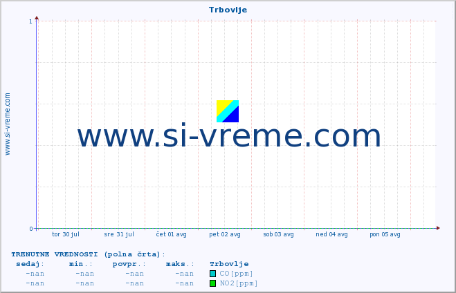 POVPREČJE :: Trbovlje :: SO2 | CO | O3 | NO2 :: zadnji mesec / 2 uri.