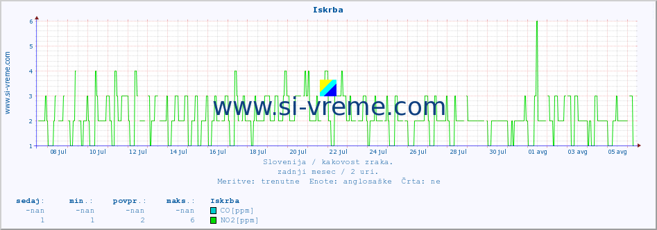 POVPREČJE :: Iskrba :: SO2 | CO | O3 | NO2 :: zadnji mesec / 2 uri.