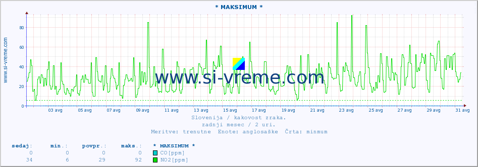 POVPREČJE :: * MAKSIMUM * :: SO2 | CO | O3 | NO2 :: zadnji mesec / 2 uri.