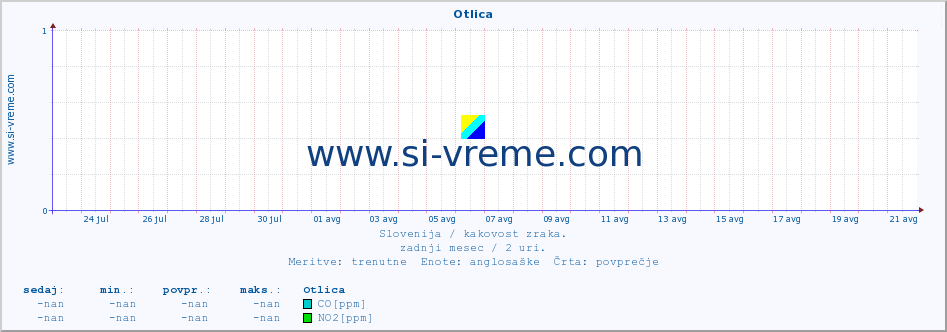 POVPREČJE :: Otlica :: SO2 | CO | O3 | NO2 :: zadnji mesec / 2 uri.