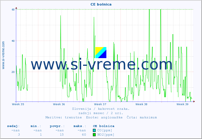 POVPREČJE :: CE bolnica :: SO2 | CO | O3 | NO2 :: zadnji mesec / 2 uri.