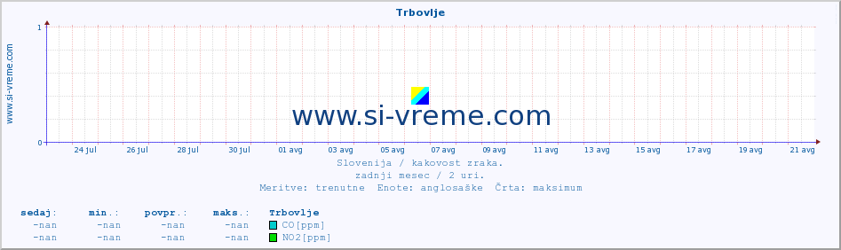 POVPREČJE :: Trbovlje :: SO2 | CO | O3 | NO2 :: zadnji mesec / 2 uri.