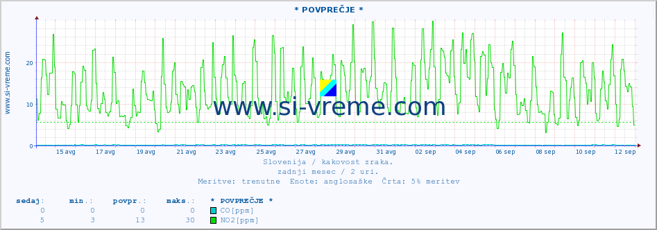 POVPREČJE :: * POVPREČJE * :: SO2 | CO | O3 | NO2 :: zadnji mesec / 2 uri.