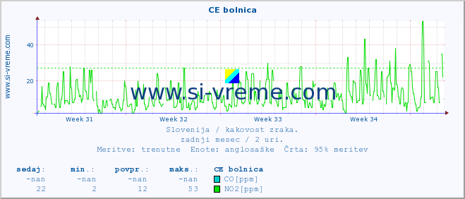 POVPREČJE :: CE bolnica :: SO2 | CO | O3 | NO2 :: zadnji mesec / 2 uri.