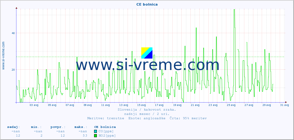 POVPREČJE :: CE bolnica :: SO2 | CO | O3 | NO2 :: zadnji mesec / 2 uri.