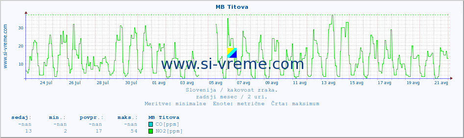 POVPREČJE :: MB Titova :: SO2 | CO | O3 | NO2 :: zadnji mesec / 2 uri.