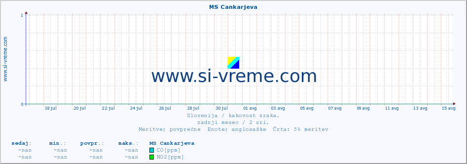 POVPREČJE :: MS Cankarjeva :: SO2 | CO | O3 | NO2 :: zadnji mesec / 2 uri.