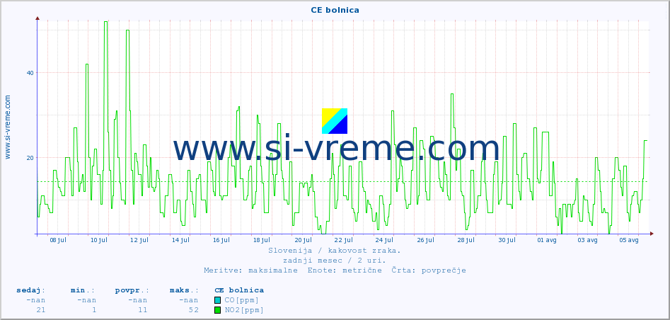 POVPREČJE :: CE bolnica :: SO2 | CO | O3 | NO2 :: zadnji mesec / 2 uri.