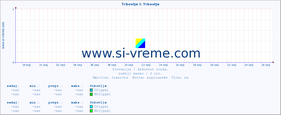 POVPREČJE :: Trbovlje & Trbovlje :: SO2 | CO | O3 | NO2 :: zadnji mesec / 2 uri.