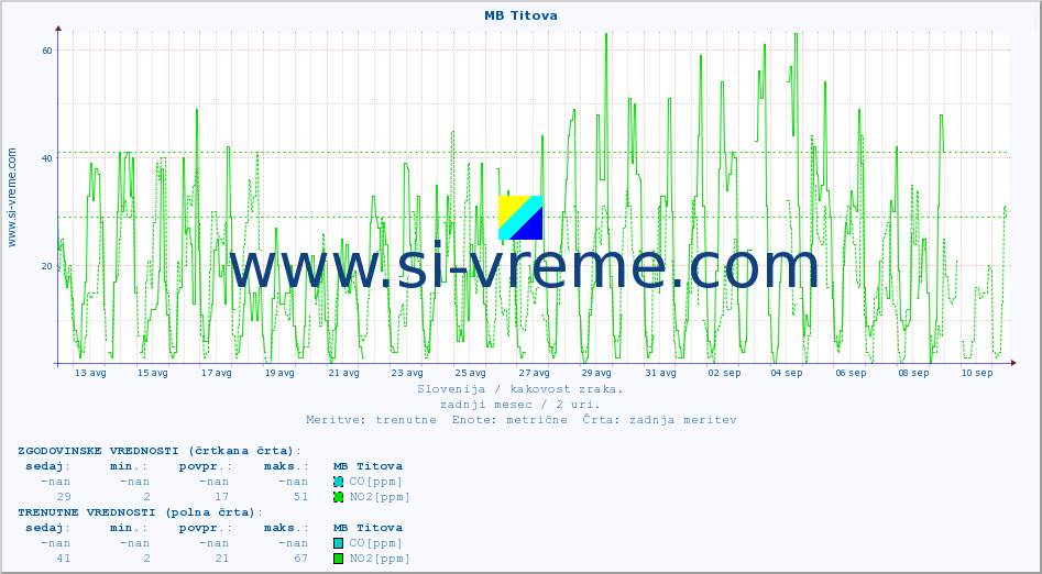 POVPREČJE :: MB Titova :: SO2 | CO | O3 | NO2 :: zadnji mesec / 2 uri.