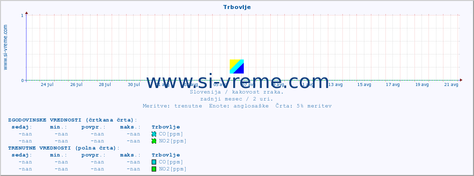 POVPREČJE :: Trbovlje :: SO2 | CO | O3 | NO2 :: zadnji mesec / 2 uri.