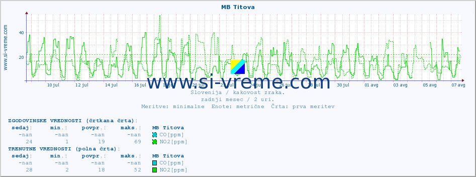 POVPREČJE :: MB Titova :: SO2 | CO | O3 | NO2 :: zadnji mesec / 2 uri.