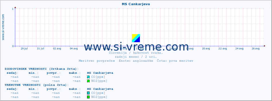 POVPREČJE :: MS Cankarjeva :: SO2 | CO | O3 | NO2 :: zadnji mesec / 2 uri.