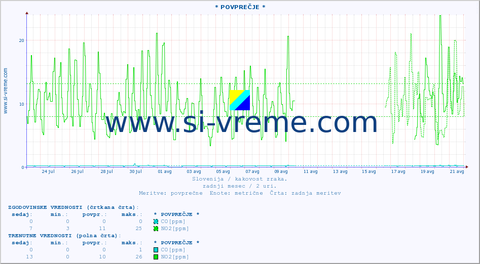 POVPREČJE :: * POVPREČJE * :: SO2 | CO | O3 | NO2 :: zadnji mesec / 2 uri.
