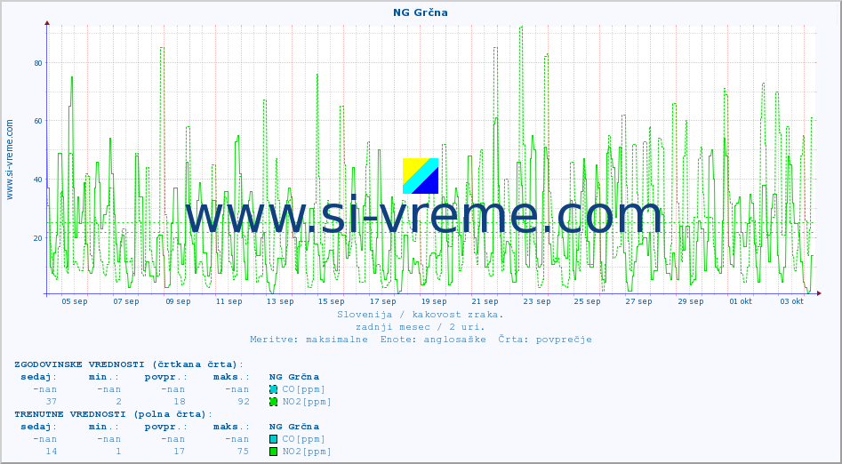 POVPREČJE :: NG Grčna :: SO2 | CO | O3 | NO2 :: zadnji mesec / 2 uri.