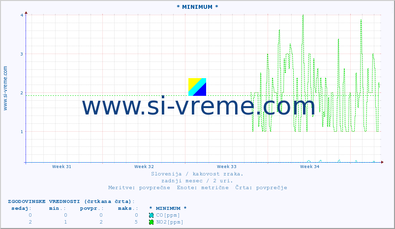 POVPREČJE :: * MINIMUM * :: SO2 | CO | O3 | NO2 :: zadnji mesec / 2 uri.