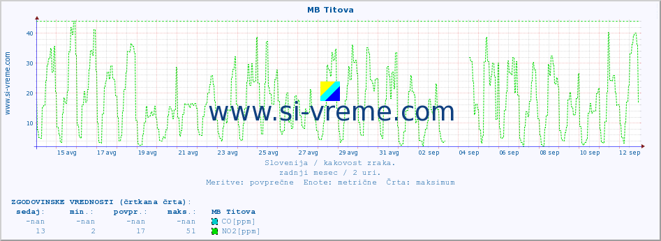 POVPREČJE :: MB Titova :: SO2 | CO | O3 | NO2 :: zadnji mesec / 2 uri.