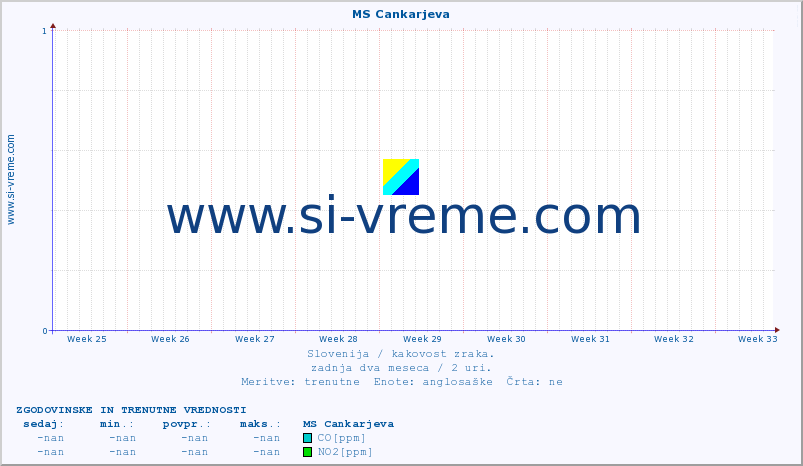 POVPREČJE :: MS Cankarjeva :: SO2 | CO | O3 | NO2 :: zadnja dva meseca / 2 uri.