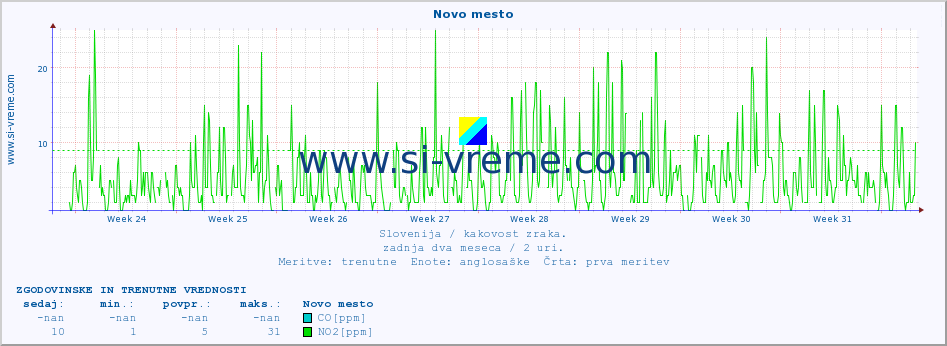 POVPREČJE :: Novo mesto :: SO2 | CO | O3 | NO2 :: zadnja dva meseca / 2 uri.