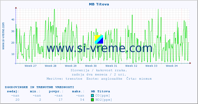 POVPREČJE :: MB Titova :: SO2 | CO | O3 | NO2 :: zadnja dva meseca / 2 uri.