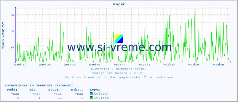 POVPREČJE :: Koper :: SO2 | CO | O3 | NO2 :: zadnja dva meseca / 2 uri.