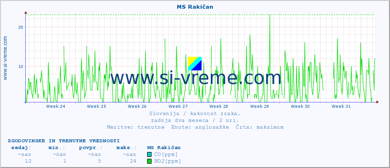 POVPREČJE :: MS Rakičan :: SO2 | CO | O3 | NO2 :: zadnja dva meseca / 2 uri.