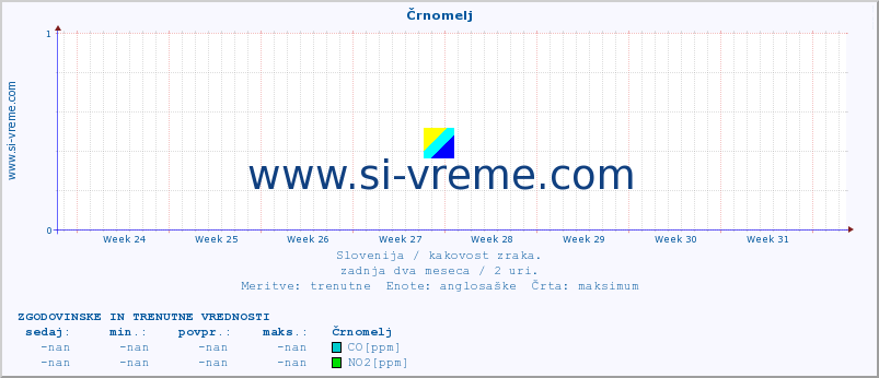 POVPREČJE :: Črnomelj :: SO2 | CO | O3 | NO2 :: zadnja dva meseca / 2 uri.