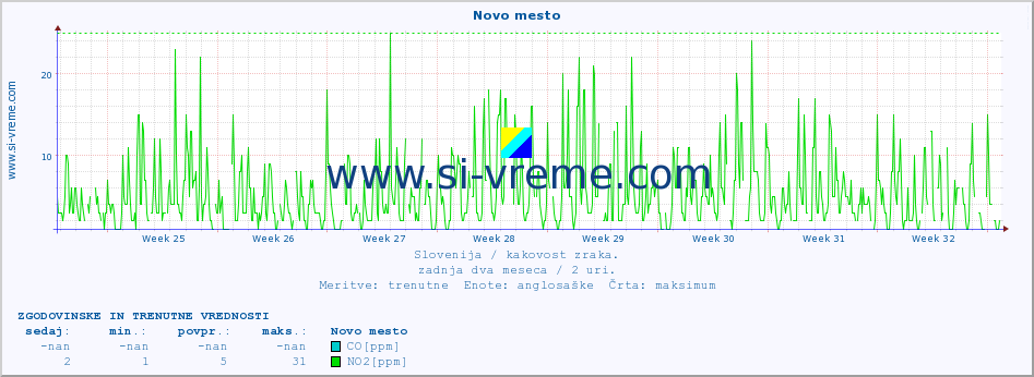 POVPREČJE :: Novo mesto :: SO2 | CO | O3 | NO2 :: zadnja dva meseca / 2 uri.