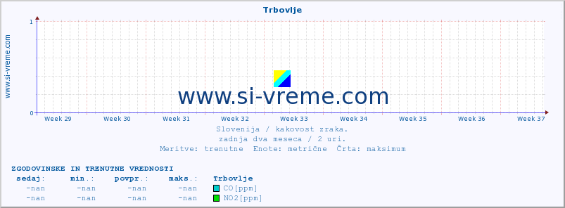 POVPREČJE :: Trbovlje :: SO2 | CO | O3 | NO2 :: zadnja dva meseca / 2 uri.