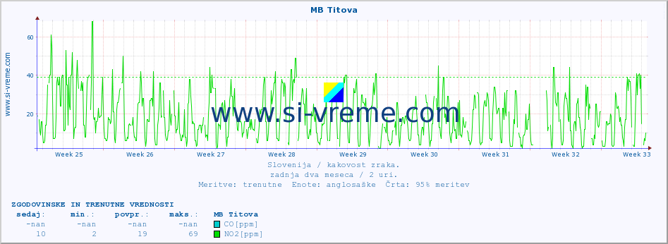 POVPREČJE :: MB Titova :: SO2 | CO | O3 | NO2 :: zadnja dva meseca / 2 uri.