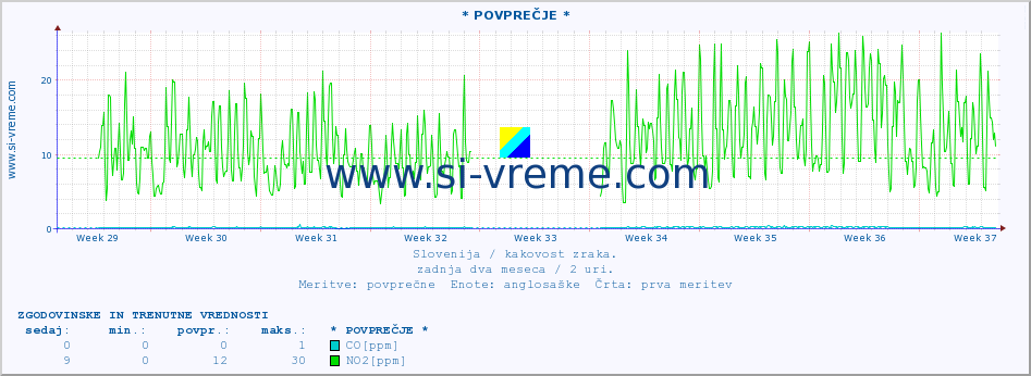 POVPREČJE :: * POVPREČJE * :: SO2 | CO | O3 | NO2 :: zadnja dva meseca / 2 uri.