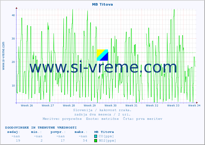 POVPREČJE :: MB Titova :: SO2 | CO | O3 | NO2 :: zadnja dva meseca / 2 uri.