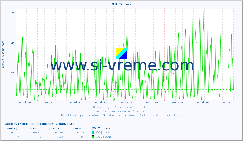 POVPREČJE :: MB Titova :: SO2 | CO | O3 | NO2 :: zadnja dva meseca / 2 uri.