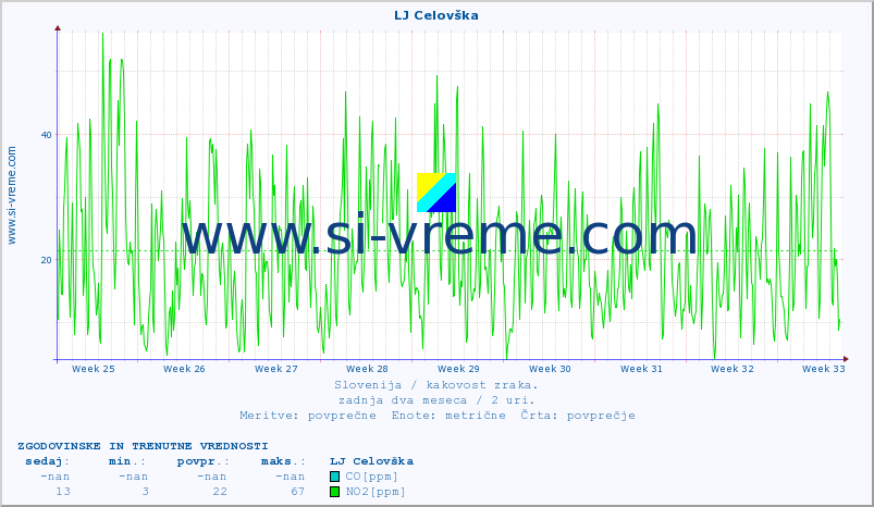 POVPREČJE :: LJ Celovška :: SO2 | CO | O3 | NO2 :: zadnja dva meseca / 2 uri.