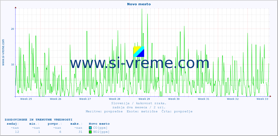 POVPREČJE :: Novo mesto :: SO2 | CO | O3 | NO2 :: zadnja dva meseca / 2 uri.