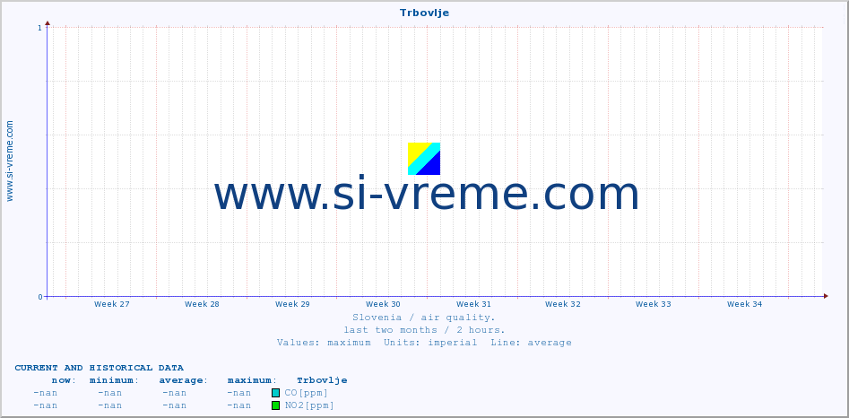  :: Trbovlje :: SO2 | CO | O3 | NO2 :: last two months / 2 hours.