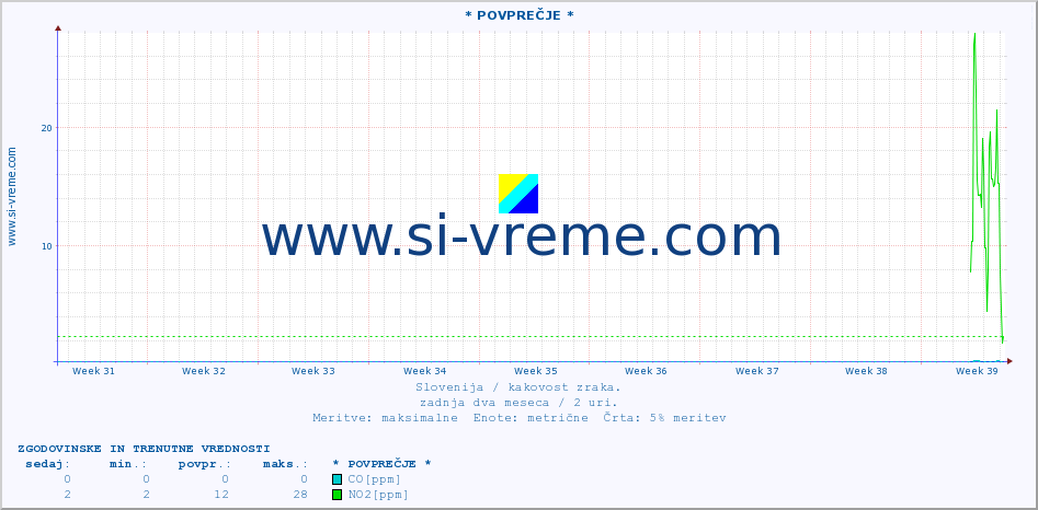 POVPREČJE :: * POVPREČJE * :: SO2 | CO | O3 | NO2 :: zadnja dva meseca / 2 uri.