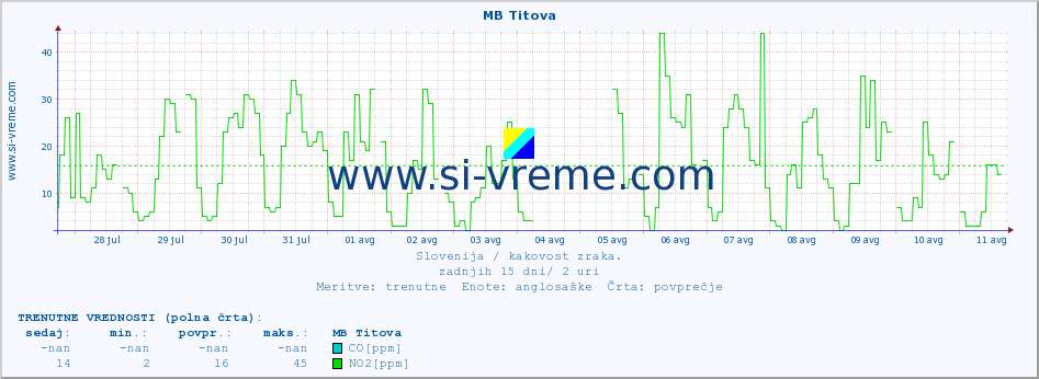 POVPREČJE :: MB Titova :: SO2 | CO | O3 | NO2 :: zadnji mesec / 2 uri.