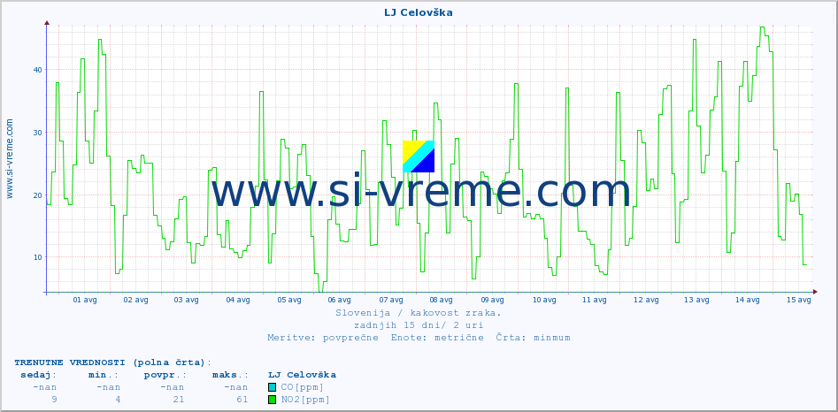 POVPREČJE :: LJ Celovška :: SO2 | CO | O3 | NO2 :: zadnji mesec / 2 uri.