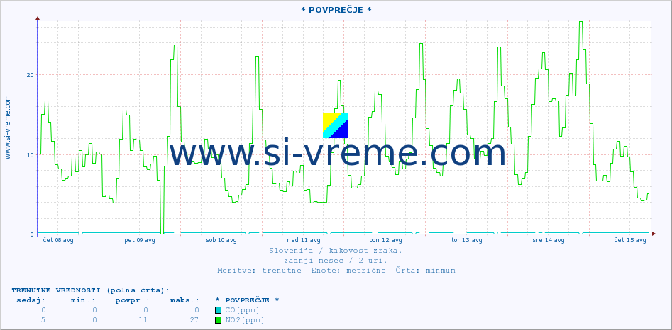 POVPREČJE :: * POVPREČJE * :: SO2 | CO | O3 | NO2 :: zadnji mesec / 2 uri.