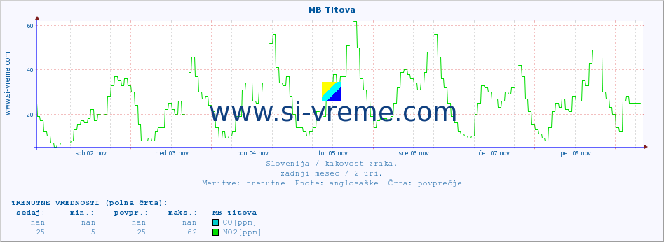 POVPREČJE :: MB Titova :: SO2 | CO | O3 | NO2 :: zadnji mesec / 2 uri.